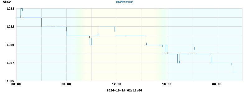 barometer