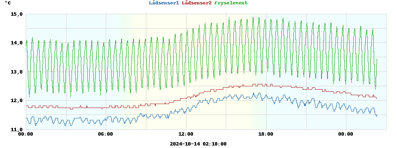 Lådtemperatur