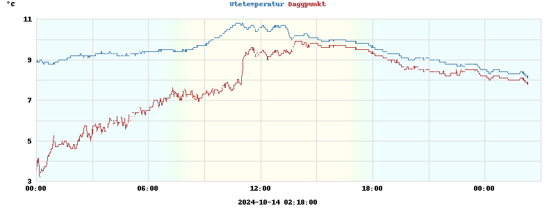 temperatures