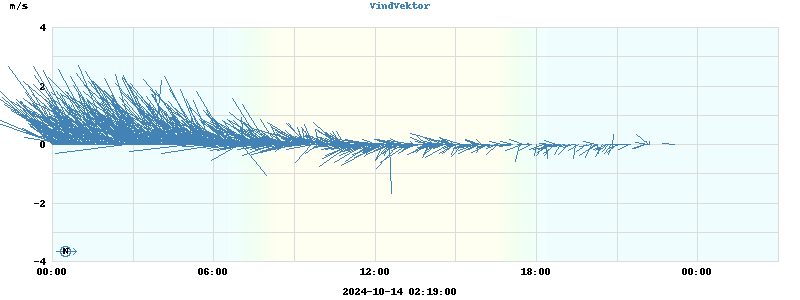 Wind Vector