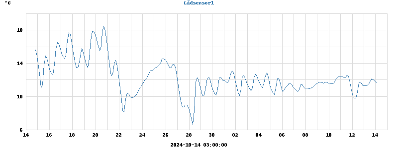 Lådtemperatur