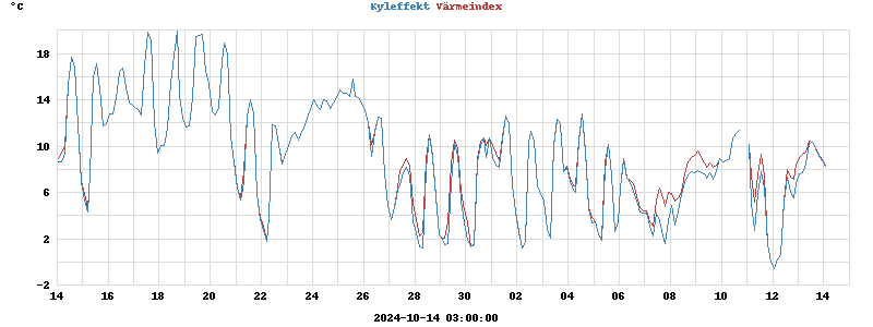 heatchill