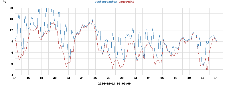 temperatures