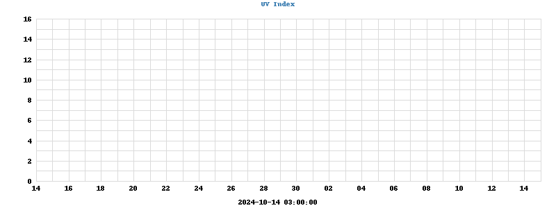 UV Index