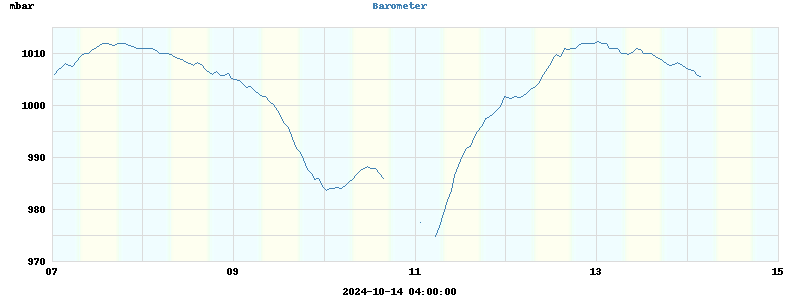 barometer