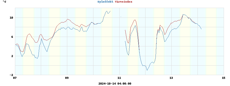 heatchill