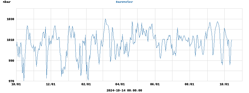 barometer