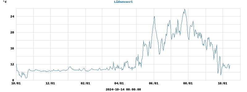 Lådtemperatur