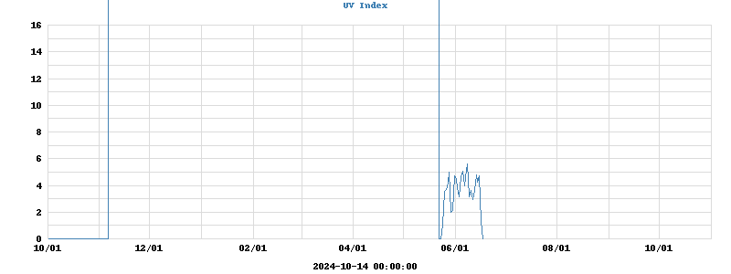 UV Index